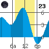 Corte Madera Creek tide chart for Friday, December 23, 2022