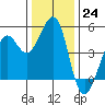 Corte Madera Creek tide chart for Saturday, December 24, 2022