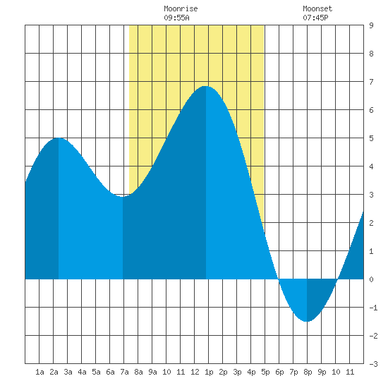 Corte Madera Creek tide chart for Sunday, December 25, 2022