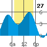 Corte Madera Creek tide chart for Tuesday, December 27, 2022
