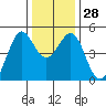 Corte Madera Creek tide chart for Wednesday, December 28, 2022
