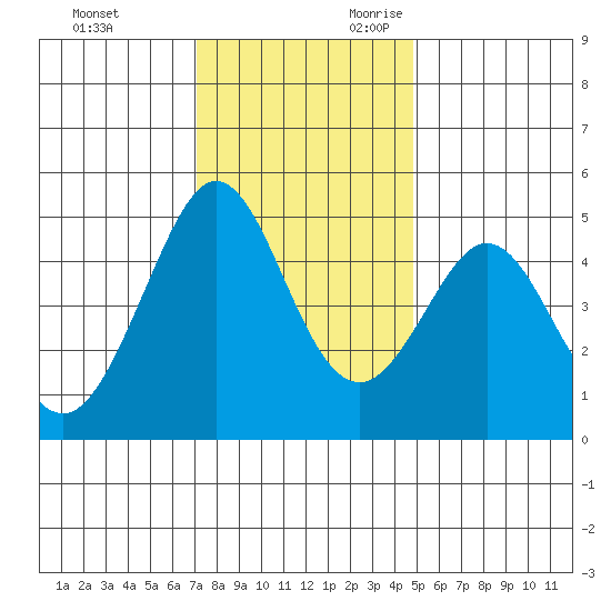 Corte Madera Creek tide chart for Friday, December 2, 2022