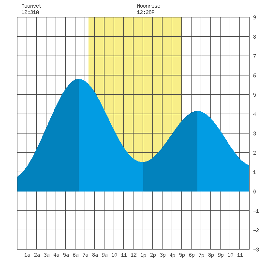 Corte Madera Creek tide chart for Friday, December 30, 2022