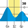 Corte Madera Creek tide chart for Friday, December 30, 2022