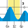 Corte Madera Creek tide chart for Saturday, December 3, 2022