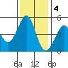 Corte Madera Creek tide chart for Sunday, December 4, 2022