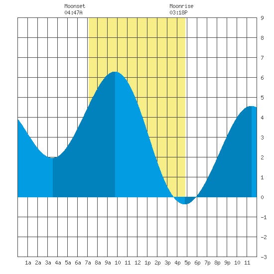 Corte Madera Creek tide chart for Monday, December 5, 2022