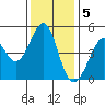 Corte Madera Creek tide chart for Monday, December 5, 2022