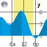 Corte Madera Creek tide chart for Wednesday, December 7, 2022