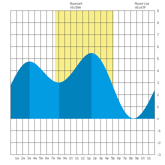 Corte Madera Creek tide chart for Tuesday, January 10, 2023