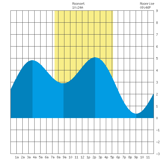 Corte Madera Creek tide chart for Wednesday, January 11, 2023