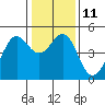 Corte Madera Creek tide chart for Wednesday, January 11, 2023