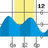 Corte Madera Creek tide chart for Thursday, January 12, 2023