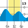Corte Madera Creek tide chart for Friday, January 13, 2023