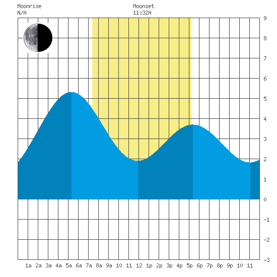 Corte Madera Creek tide chart for Saturday, January 14, 2023