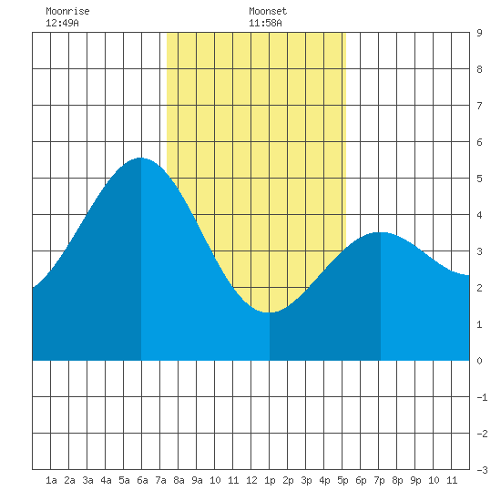 Corte Madera Creek tide chart for Sunday, January 15, 2023
