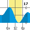 Corte Madera Creek tide chart for Tuesday, January 17, 2023