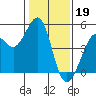 Corte Madera Creek tide chart for Thursday, January 19, 2023