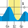 Corte Madera Creek tide chart for Sunday, January 1, 2023