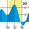 Corte Madera Creek tide chart for Sunday, January 22, 2023