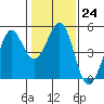Corte Madera Creek tide chart for Tuesday, January 24, 2023
