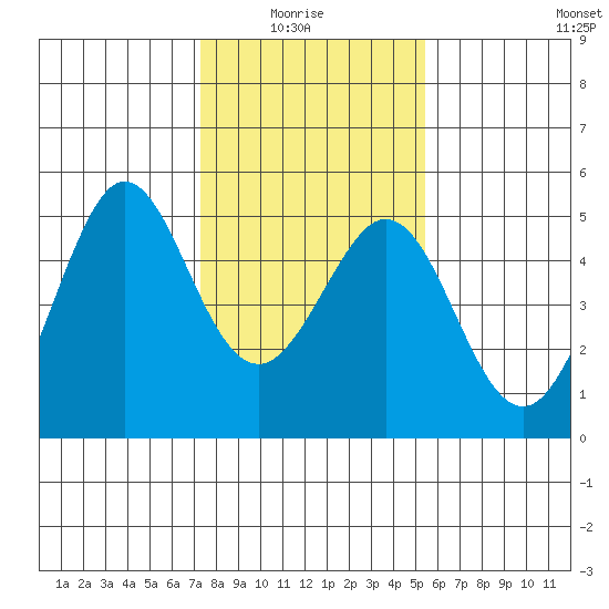 Corte Madera Creek tide chart for Thursday, January 26, 2023