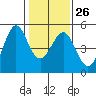 Corte Madera Creek tide chart for Thursday, January 26, 2023