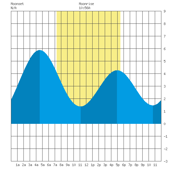 Corte Madera Creek tide chart for Friday, January 27, 2023