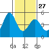 Corte Madera Creek tide chart for Friday, January 27, 2023