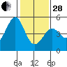 Corte Madera Creek tide chart for Saturday, January 28, 2023
