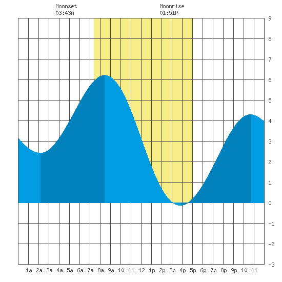 Corte Madera Creek tide chart for Monday, January 2, 2023