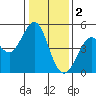 Corte Madera Creek tide chart for Monday, January 2, 2023