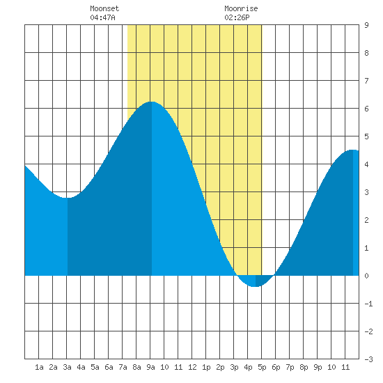 Corte Madera Creek tide chart for Tuesday, January 3, 2023