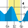 Corte Madera Creek tide chart for Wednesday, January 4, 2023