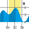 Corte Madera Creek tide chart for Monday, January 9, 2023