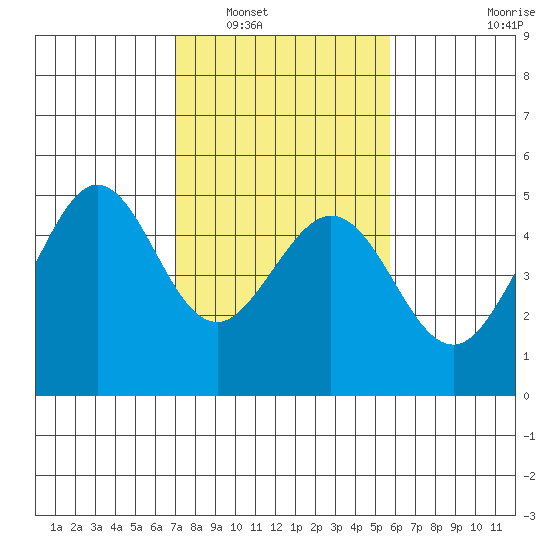 Corte Madera Creek tide chart for Friday, February 10, 2023