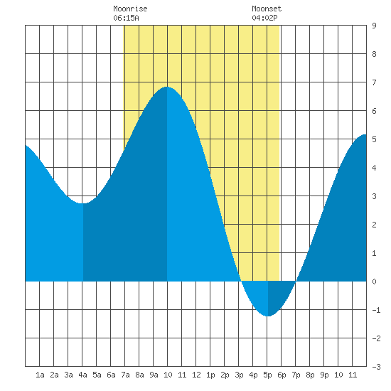 Corte Madera Creek tide chart for Saturday, February 18, 2023
