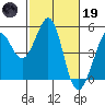 Corte Madera Creek tide chart for Sunday, February 19, 2023