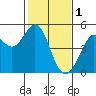 Corte Madera Creek tide chart for Wednesday, February 1, 2023