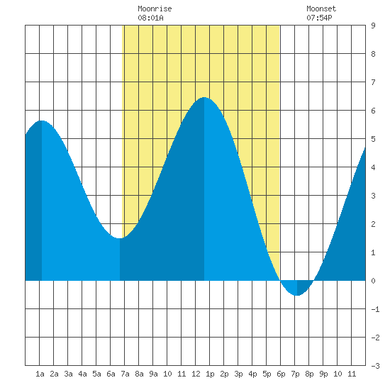 Corte Madera Creek tide chart for Tuesday, February 21, 2023