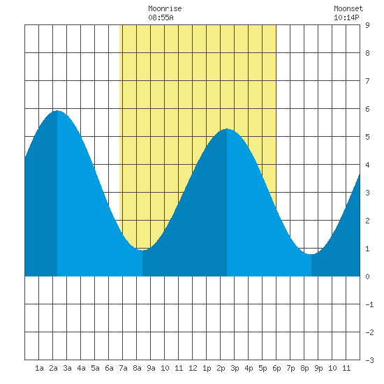 Corte Madera Creek tide chart for Thursday, February 23, 2023
