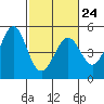 Corte Madera Creek tide chart for Friday, February 24, 2023