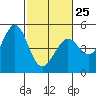 Corte Madera Creek tide chart for Saturday, February 25, 2023