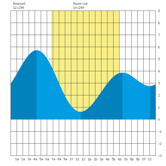 Corte Madera Creek tide chart for Sunday, February 26, 2023
