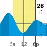 Corte Madera Creek tide chart for Sunday, February 26, 2023