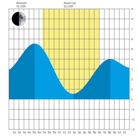 Corte Madera Creek tide chart for Monday, February 27, 2023