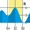 Corte Madera Creek tide chart for Monday, February 6, 2023
