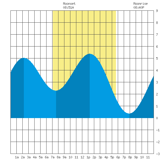 Corte Madera Creek tide chart for Wednesday, February 8, 2023