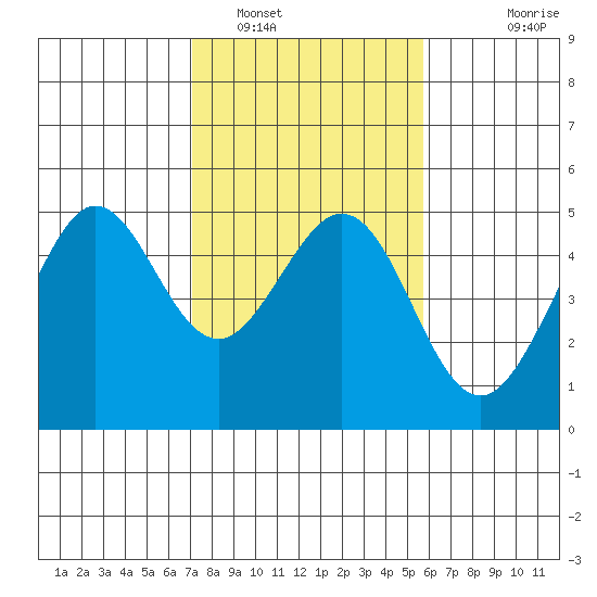 Corte Madera Creek tide chart for Thursday, February 9, 2023