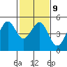 Corte Madera Creek tide chart for Thursday, February 9, 2023